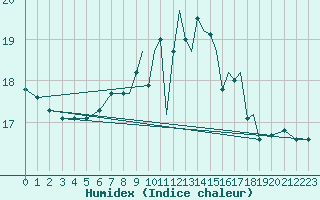 Courbe de l'humidex pour Shoream (UK)