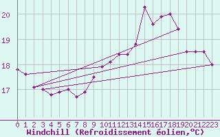 Courbe du refroidissement olien pour Le Talut - Belle-Ile (56)