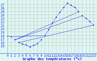 Courbe de tempratures pour Souprosse (40)