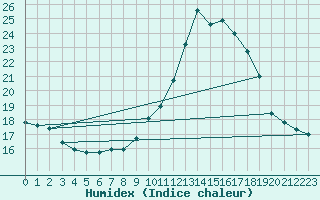 Courbe de l'humidex pour Thoiras (30)