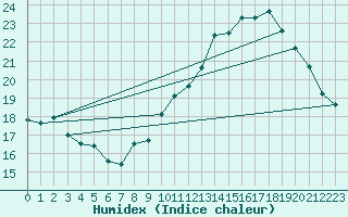 Courbe de l'humidex pour Roujan (34)