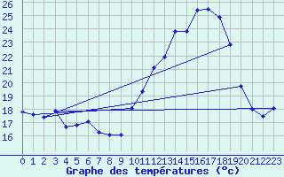 Courbe de tempratures pour Chteau-Chinon (58)