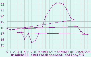 Courbe du refroidissement olien pour Saint-Brevin (44)