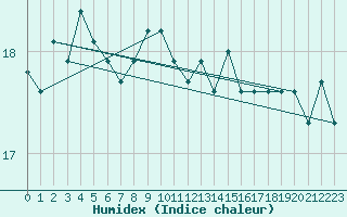 Courbe de l'humidex pour la bouée 6100002