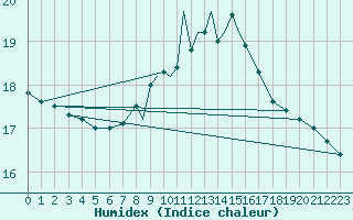 Courbe de l'humidex pour Coningsby Royal Air Force Base