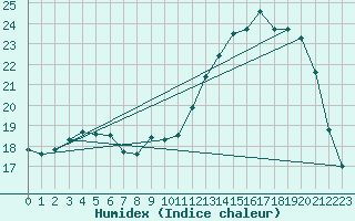 Courbe de l'humidex pour Lanvoc (29)