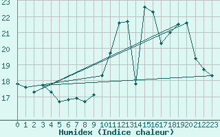 Courbe de l'humidex pour Lige Bierset (Be)