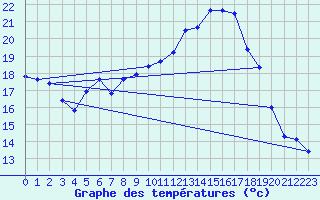 Courbe de tempratures pour Dippoldiswalde-Reinb