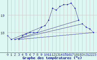 Courbe de tempratures pour la bouée 6100001