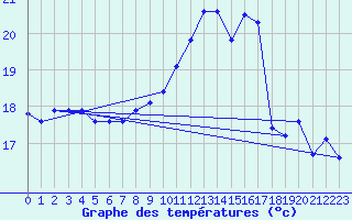 Courbe de tempratures pour Aniane (34)