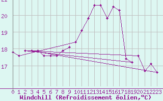 Courbe du refroidissement olien pour Aniane (34)
