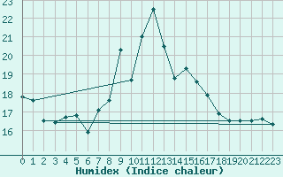 Courbe de l'humidex pour Figueras de Castropol