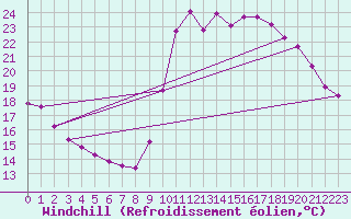 Courbe du refroidissement olien pour Agde (34)