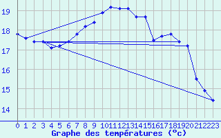 Courbe de tempratures pour Bremerhaven