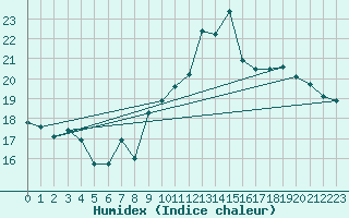 Courbe de l'humidex pour Saint Hilaire - Nivose (38)