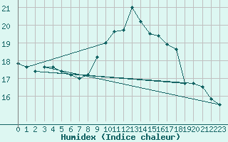 Courbe de l'humidex pour Villanueva de Crdoba