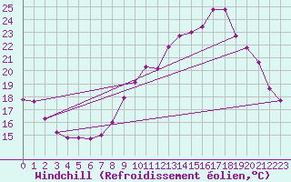 Courbe du refroidissement olien pour Sain-Bel (69)