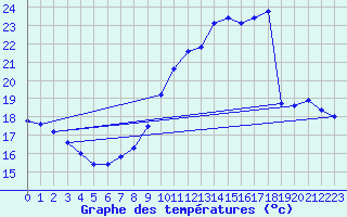Courbe de tempratures pour Connerr (72)