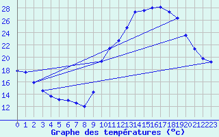 Courbe de tempratures pour Embrun (05)