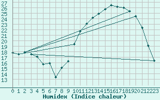 Courbe de l'humidex pour Troyes (10)