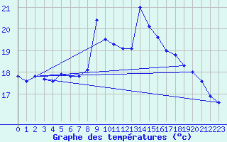 Courbe de tempratures pour Vevey