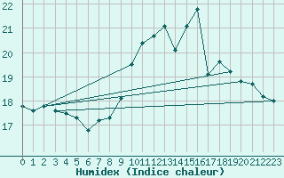 Courbe de l'humidex pour Vernouillet (78)