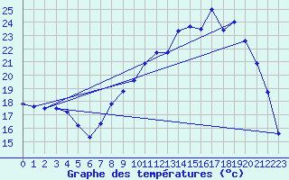 Courbe de tempratures pour Strasbourg (67)