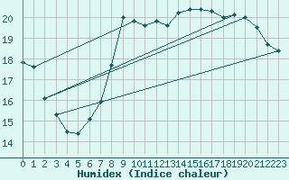 Courbe de l'humidex pour Herstmonceux (UK)