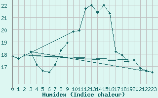 Courbe de l'humidex pour Nuerburg-Barweiler