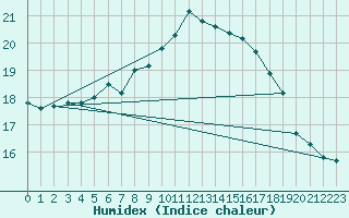 Courbe de l'humidex pour Herstmonceux (UK)