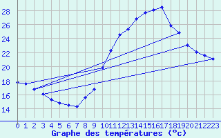 Courbe de tempratures pour Langres (52) 