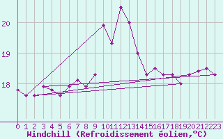 Courbe du refroidissement olien pour Plasencia