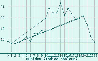 Courbe de l'humidex pour Landsort