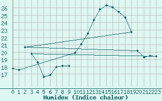 Courbe de l'humidex pour Mouilleron-le-Captif (85)