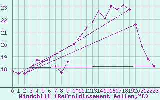 Courbe du refroidissement olien pour Aigrefeuille d