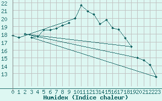 Courbe de l'humidex pour Hoerby