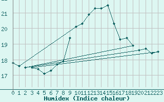 Courbe de l'humidex pour Chivenor