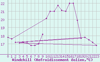 Courbe du refroidissement olien pour Cap Pertusato (2A)