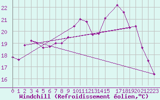 Courbe du refroidissement olien pour Ploeren (56)