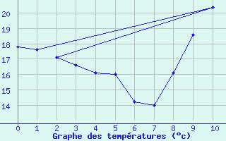 Courbe de tempratures pour Eyragues (13)