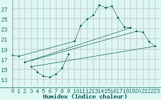 Courbe de l'humidex pour Bourg-Saint-Maurice (73)