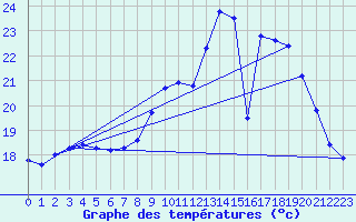 Courbe de tempratures pour Rochefort Saint-Agnant (17)