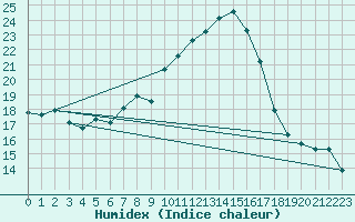 Courbe de l'humidex pour Lahr (All)