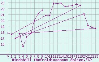 Courbe du refroidissement olien pour Cap Corse (2B)