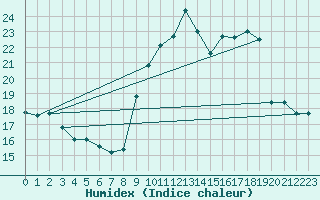 Courbe de l'humidex pour Cap Cpet (83)