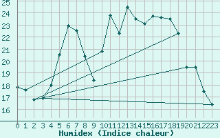 Courbe de l'humidex pour Arenys de Mar