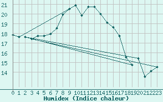 Courbe de l'humidex pour Haparanda A