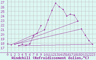 Courbe du refroidissement olien pour Trier-Petrisberg