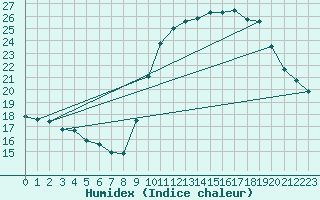 Courbe de l'humidex pour Six-Fours (83)