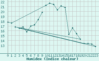 Courbe de l'humidex pour Weinbiet